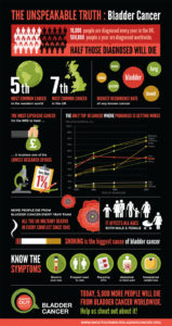 Bladder cancer infographic