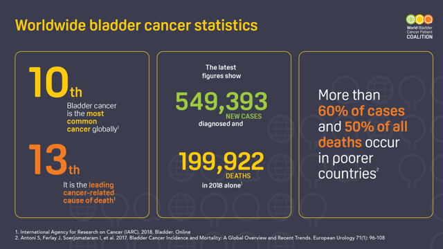 Worldwide Bladder Cancer Statistics